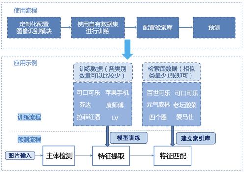 全球首個(gè)開源圖像識(shí)別系統(tǒng)發(fā)布 人臉、商品、車輛識(shí)別一站解決，賦能網(wǎng)絡(luò)信息安全